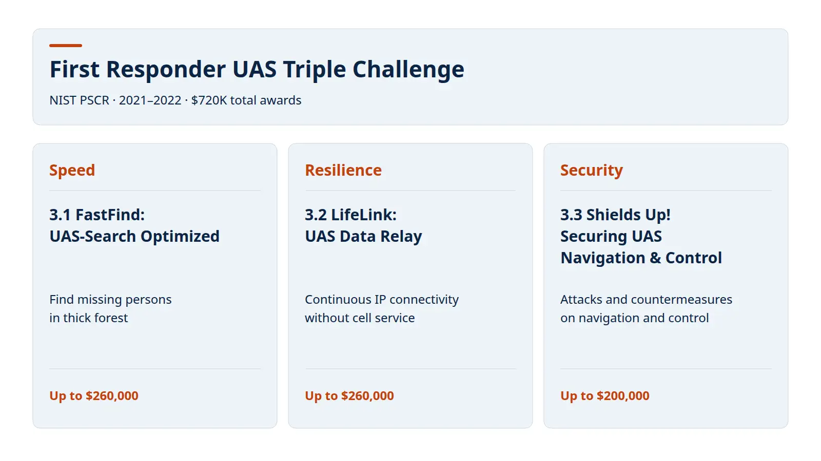 Diagram of the First Responder UAS Triple Challenge: one $720K competition split into FastFind, LifeLink and Shields Up!